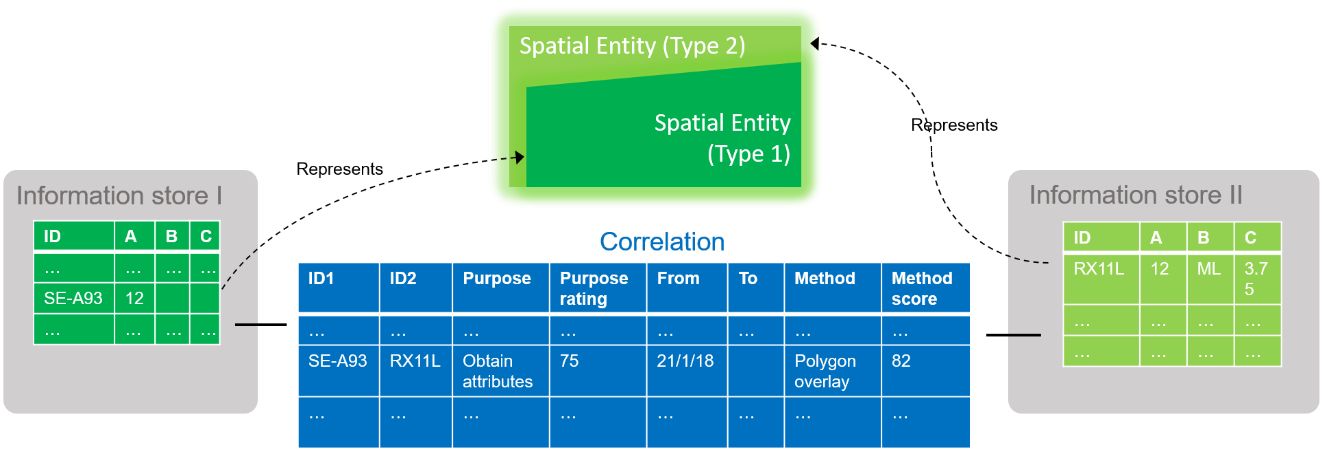 Correlation tables showing different but similar entities