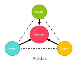 Triangle of circles called P.O.L.E which stands for People, Object, Location and Event