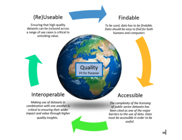 Diagram of Q-FAIR, Findable, Accessible,Interoperable and Re-usable