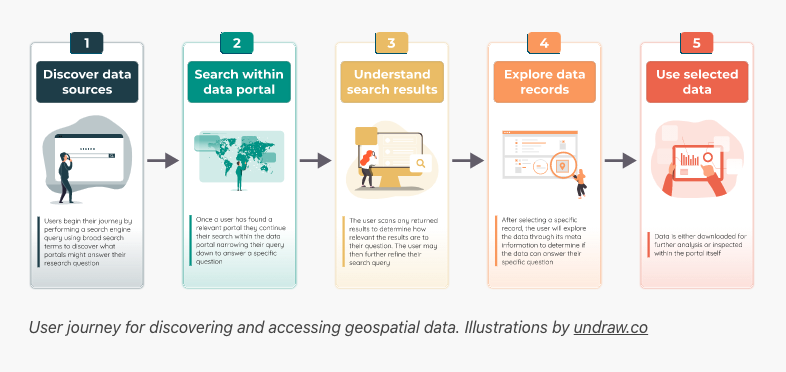 Numbered user journey on coloured tabs,Discover, Search,Understand,Explore, and Use selected data