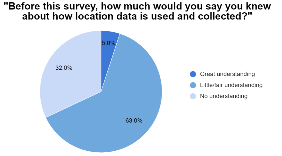 Pie chart in different shades of blue about location data use and collection