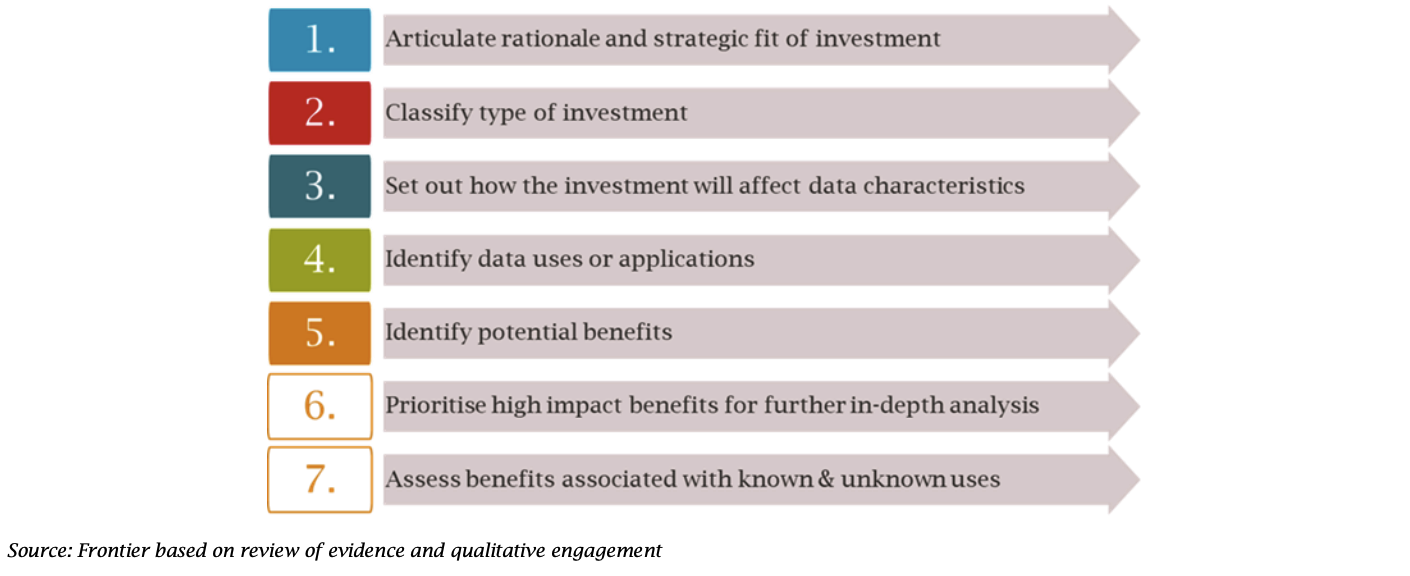List of the 7-step framework